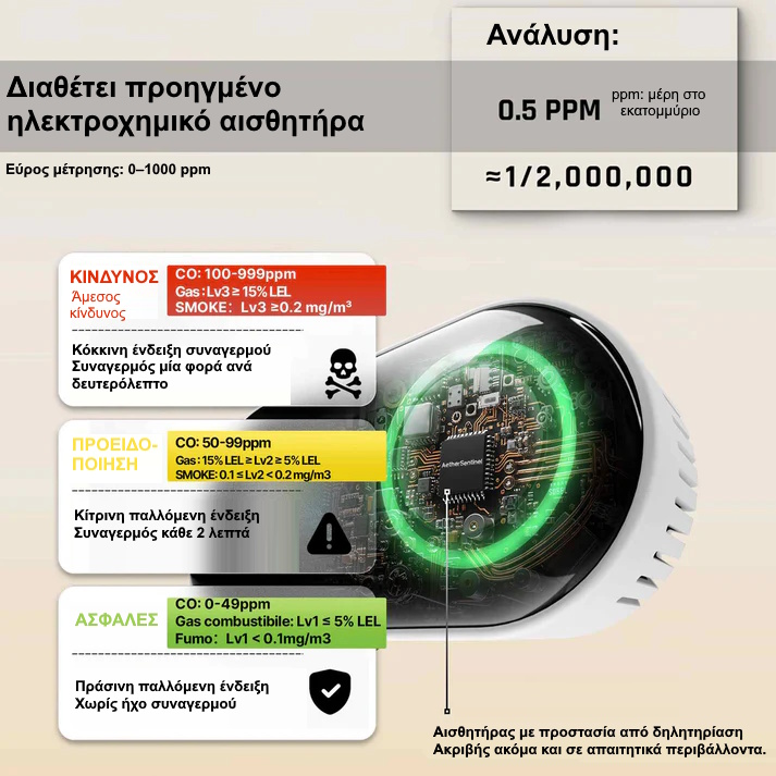 Αυτόνομος ανιχνευτής CO και αερίου