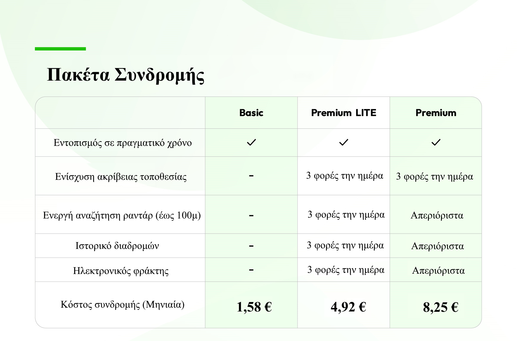 GlocalMe Keytracker Πακέτα Συνδρομής